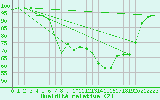 Courbe de l'humidit relative pour Alajarvi Moksy