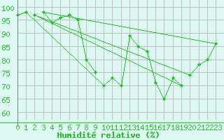 Courbe de l'humidit relative pour Tulloch Bridge
