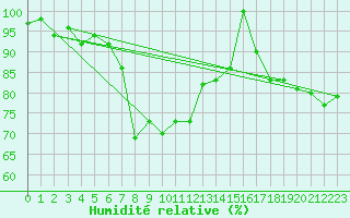 Courbe de l'humidit relative pour Koksijde (Be)