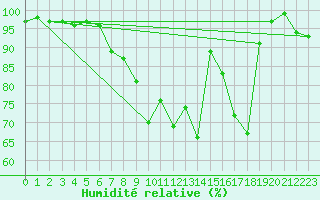 Courbe de l'humidit relative pour Chaumont (Sw)