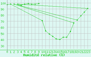 Courbe de l'humidit relative pour Chamonix-Mont-Blanc (74)