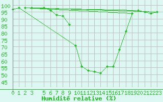 Courbe de l'humidit relative pour Mariapfarr