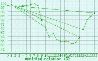 Courbe de l'humidit relative pour Berlin-Dahlem