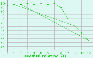 Courbe de l'humidit relative pour Lisca