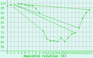 Courbe de l'humidit relative pour Chivenor