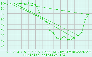 Courbe de l'humidit relative pour Brianon (05)