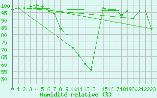 Courbe de l'humidit relative pour Freudenberg/Main-Box