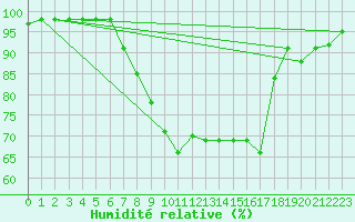 Courbe de l'humidit relative pour Wels / Schleissheim