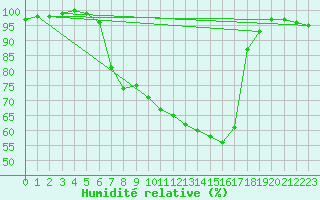 Courbe de l'humidit relative pour Valga