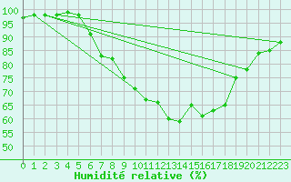 Courbe de l'humidit relative pour Embrun (05)