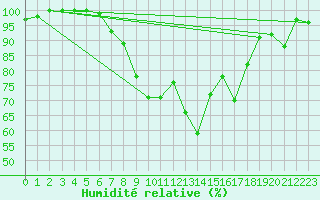 Courbe de l'humidit relative pour Elpersbuettel
