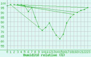 Courbe de l'humidit relative pour Pribyslav