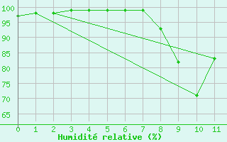 Courbe de l'humidit relative pour Hirsova