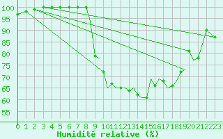 Courbe de l'humidit relative pour Guernesey (UK)