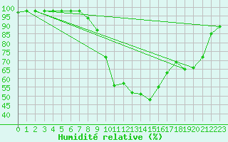 Courbe de l'humidit relative pour Cressier
