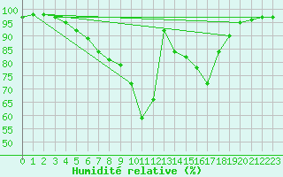 Courbe de l'humidit relative pour Arcen Aws