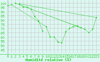 Courbe de l'humidit relative pour Suwalki