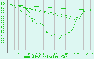 Courbe de l'humidit relative pour Jelenia Gora