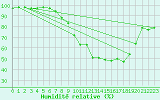 Courbe de l'humidit relative pour Holbeach