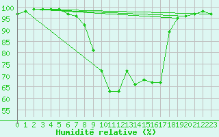 Courbe de l'humidit relative pour Les Charbonnires (Sw)