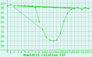 Courbe de l'humidit relative pour Cottbus
