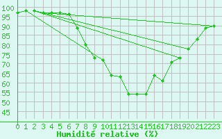 Courbe de l'humidit relative pour Les Charbonnires (Sw)