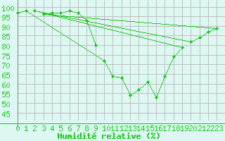 Courbe de l'humidit relative pour Hald V