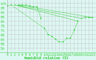 Courbe de l'humidit relative pour Mende - Chabrits (48)