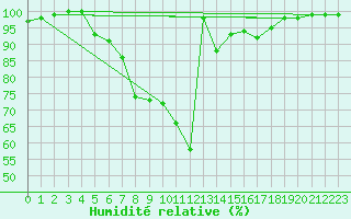 Courbe de l'humidit relative pour Lohja Porla