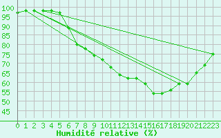 Courbe de l'humidit relative pour Marquise (62)