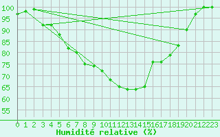 Courbe de l'humidit relative pour Gunnarn