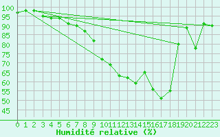 Courbe de l'humidit relative pour Muehlacker