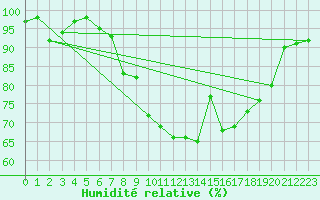 Courbe de l'humidit relative pour Sain-Bel (69)