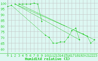 Courbe de l'humidit relative pour Zwerndorf-Marchegg