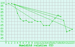 Courbe de l'humidit relative pour Rankki