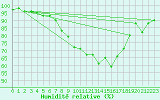 Courbe de l'humidit relative pour Saarbruecken-Burbach