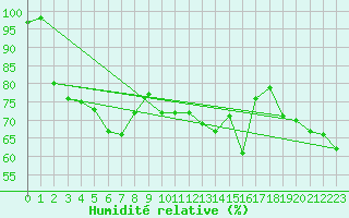 Courbe de l'humidit relative pour Roanne (42)