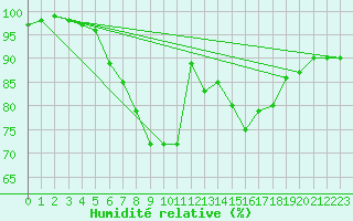 Courbe de l'humidit relative pour Landivisiau (29)