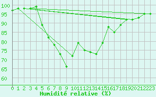 Courbe de l'humidit relative pour Nattavaara