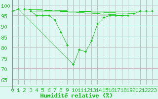 Courbe de l'humidit relative pour Bremervoerde