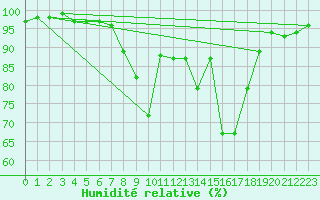 Courbe de l'humidit relative pour Dunkeswell Aerodrome