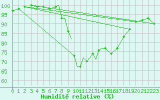 Courbe de l'humidit relative pour Wattisham