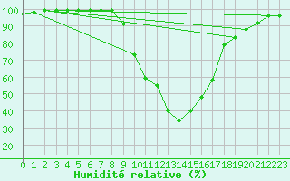 Courbe de l'humidit relative pour Courtelary