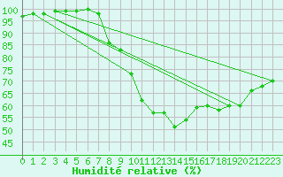 Courbe de l'humidit relative pour Batos