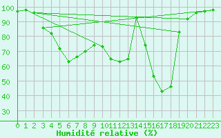 Courbe de l'humidit relative pour Pyhajarvi Ol Ojakyla