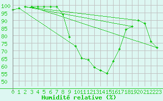 Courbe de l'humidit relative pour Oberriet / Kriessern