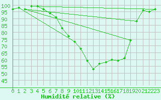 Courbe de l'humidit relative pour Luechow