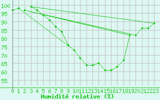 Courbe de l'humidit relative pour Attenkam