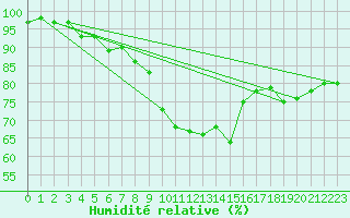 Courbe de l'humidit relative pour Schauenburg-Elgershausen