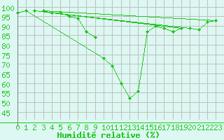 Courbe de l'humidit relative pour Artern